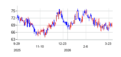 リパブリック・バンコープ クラスA (Republic Bancorp Inc)の株価チャート