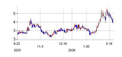 ロケット・ファーマシューティカルズ (Rocket Pharmaceuticals Inc)の株価チャート