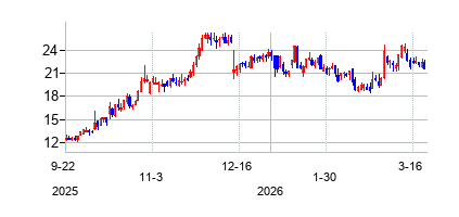 アーカス・バイオサイエンシズ (Arcus Biosciences Inc)の株価チャート