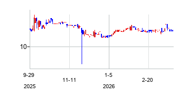 RepublicDigitalAcquisition (Republic Digital Acquisition Company Class A Ordin)の株価チャート