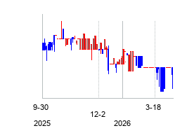 RepublicDigitalAcquisition (Republic Digital Acquisition Company Warrants)の株価チャート