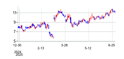 レッドフィン (Redfin Corporation)の株価チャート