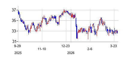 ラディアン･グループ (Radian Group Inc)の株価チャート