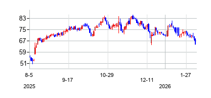 ラドネット (RadNetの株価チャート