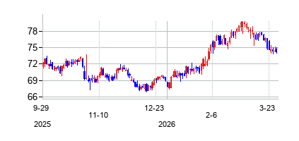 リージェンシー・センターズ (Regency Centers)の株価チャート