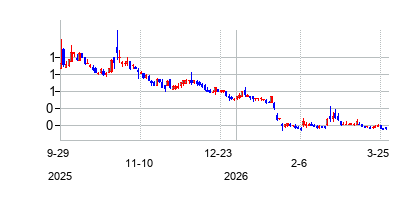 ReLI Inc.の株価チャート