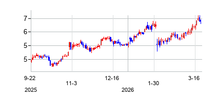 アールピーシー (RPC Inc)の株価チャート