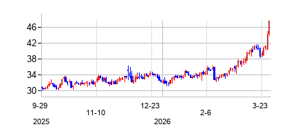 レックス・アメリカン・リソーシズ (REX American Resources Corporation)の株価チャート