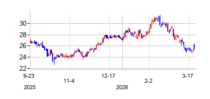 リージョンズ・ファイナンシャル (Regions Financial Corporation)の株価チャート