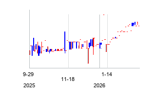 RFAcquisitionCorpII (RF Acquisition Corp II Ordinary Shares)の株価チャート