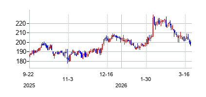 リインシュアランス・グループ・オブ・アメリカ (Reinsurance Group of America Incorporated)の株価チャート