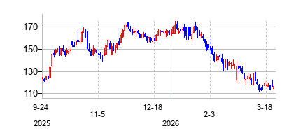 レプリジェン (Repligen Corporation)の株価チャート
