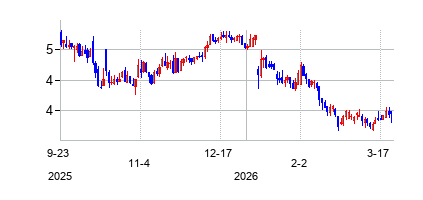 リソーシズ・コネクション (Regency Energy Partners LP)の株価チャート