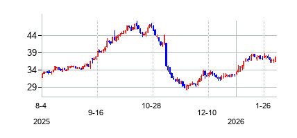 スターム・ルガー (Sturm Ruger & Company Inc)の株価チャート