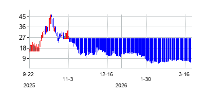 RigettiComputingInc (Rigetti Computingの株価チャート