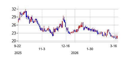 リックス・キャバレー・インターナショナル (RCI Hospitality Holdings Inc)の株価チャート