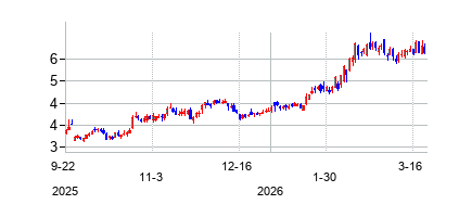 トランスオーシャン (Transocean Ltd)の株価チャート