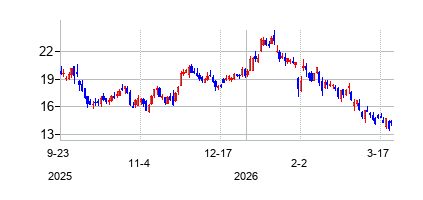 ロケット カンパニーズの株価チャート