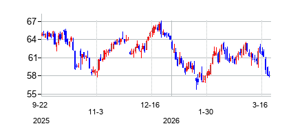 アールエルアイ (RLI Corp)の株価チャート