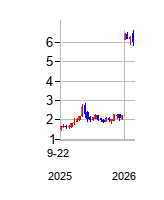 レルマダ・セラピューティクス (Relmada Therapeuticsの株価チャート