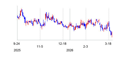 RLXTechnologyInc (RLX Technology)の株価チャート