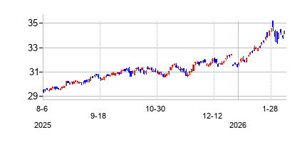 SPDR SSGA マルチ アセット リアル リターン ETFの株価チャート