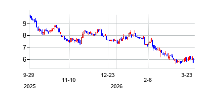 リ・マックス・ホールディングス クラスA (RE/MAX Holdings Inc)の株価チャート