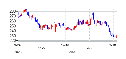 レスメド (ResMed)の株価チャート