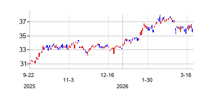 グローバルX 再生可能エネルギー ETFの株価チャート