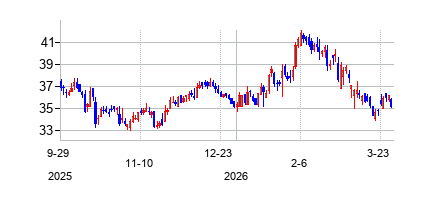 レナサント (Renasant Corporation)の株価チャート