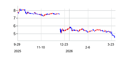 ReNewEnergyGlobalPLC (ReNew Energy Global plc Class A Ordinary Shares)の株価チャート