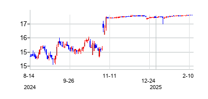 リテイル・オポチュニティー・インベストメンツ (Retail Opportunity Investments Corp)の株価チャート