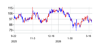 ロク (Roku Inc)の株価チャート