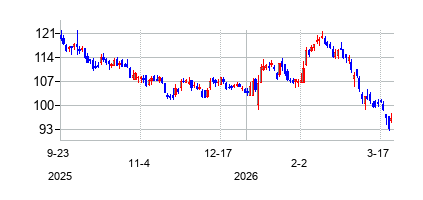 アールピーエム・インターナショナル (RPM International Inc)の株価チャート
