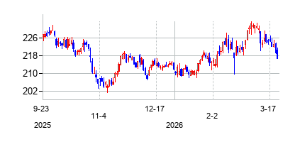 リパブリック・サービシズ (Republic Services)の株価チャート