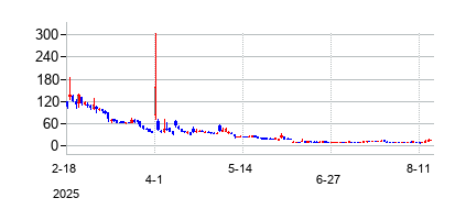 エンテロメディックス (ReShape Lifesciences Inc)の株価チャート