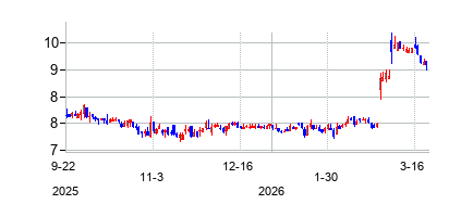 RSVR (RSVR)の株価チャート