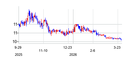 RenatusTacticalAcquisition (Renatus Tactical Acquisition Corp I Class A Ordina)の株価チャート