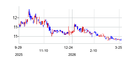 RenatusTacticalAcquisition (Renatus Tactical Acquisition Corp I)の株価チャート