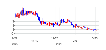 RenatusTacticalAcquisition (Renatus Tactical Acquisition Corp I Warrant)の株価チャート