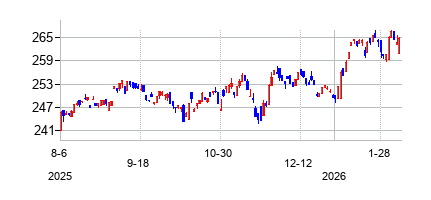 ヴァンエック 小売 ETFの株価チャート