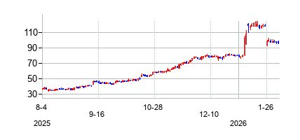 REVOLUTIONMedicinesInc (Revolution Medicinesの株価チャート