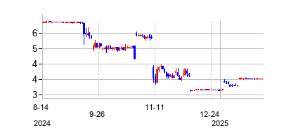 レバンス・セラピューティクス (Revance Therapeutics Inc)の株価チャート