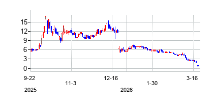 テンジング・アクイジション (Reviva Pharmaceuticals Holdingsの株価チャート