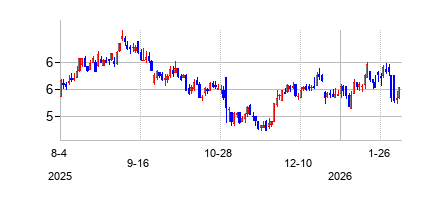 レッドウッド・トラスト (Redwood Trust Inc)の株価チャート