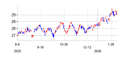 SPDR ダウ ジョーンズ インターナショナル リアル エステート ETFの株価チャート