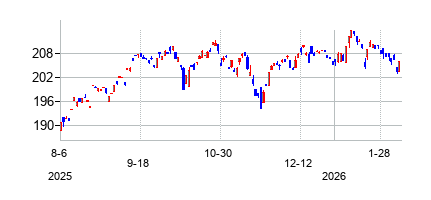 iシェアーズ グローバル 一般消費財 ETFの株価チャート