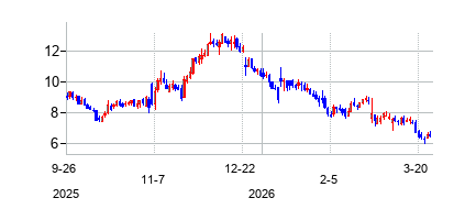RxSightInc (RxSightの株価チャート