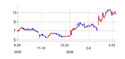 レイオニア・アドバンスト・マテリアルズ (Rayonier Advanced Materials Inc)の株価チャート