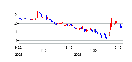 セーバー (Sabre Corporation)の株価チャート